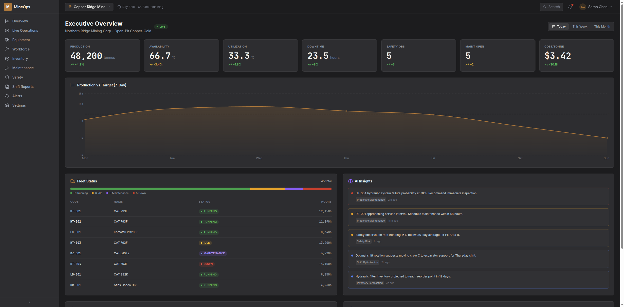 Melkoff MineOps Command View dashboard